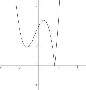 cubic absolute graph maths tuition