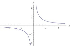 hyperbola