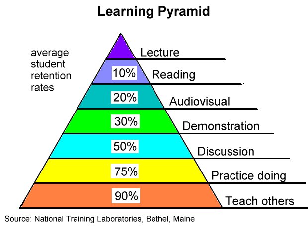 Learning Pyramid (How to Learn Maths) – Mathtuition88