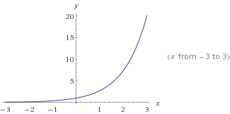 exponential graph
