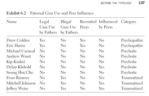 Dr Langman's table of correlated traits of school shooters